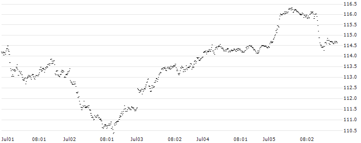 SPRINTER LONG - DAX(4056G) : Historical Chart (5-day)