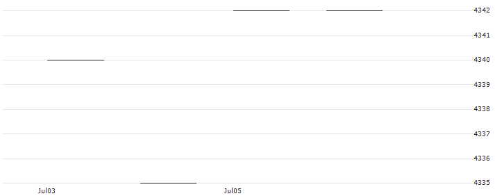 AMUNDI INDEX MSCI EMERGING MARKETS UCITS ETF DR (D) - EUR(AEMD) : Historical Chart (5-day)