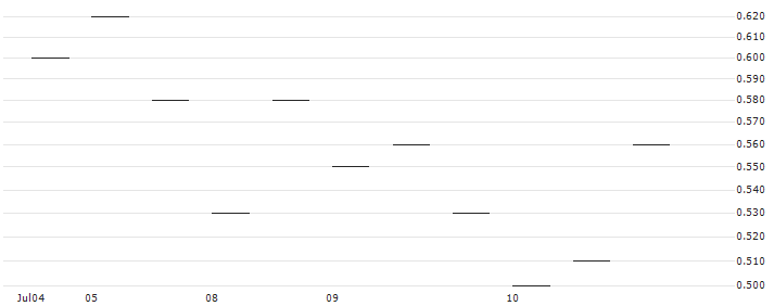MORGAN STANLEY PLC/PUT/ABBVIE/150/0.1/21.03.25 : Historical Chart (5-day)