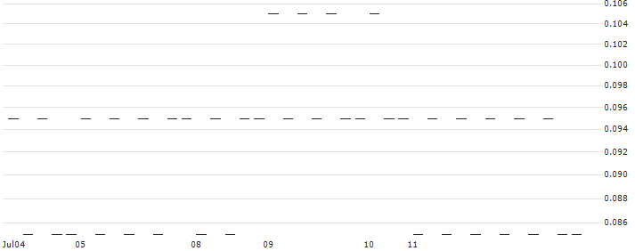 SG/PUT/DANONE/50/0.2/20.12.24(Q388S) : Historical Chart (5-day)