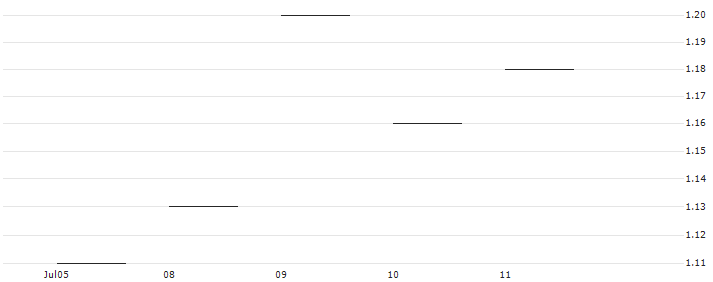 JP MORGAN/PUT/AUTOMATIC DATA PROCESS/220/0.1/21.02.25 : Historical Chart (5-day)