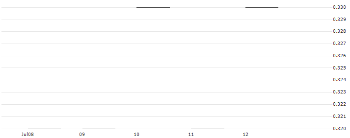 JP MORGAN/PUT/LOCKHEED MARTIN/440/0.01/16.01.26 : Historical Chart (5-day)