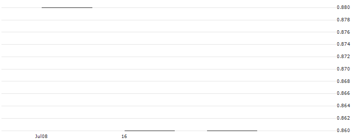 UBS/CALL/SWISS RE/110.001/0.1/24.12.25(CSRESU) : Historical Chart (5-day)