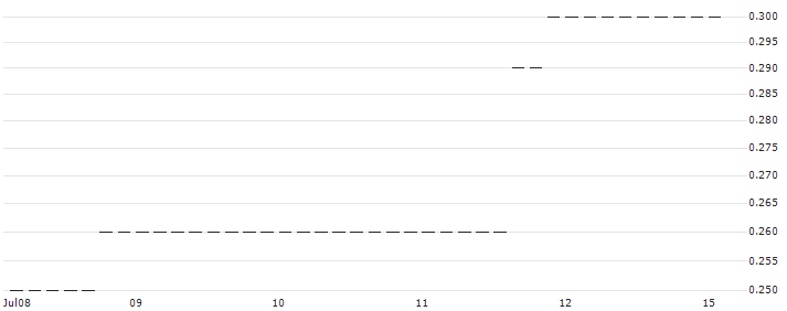 HSBC/PUT/NETFLIX/380/0.1/15.01.25 : Historical Chart (5-day)