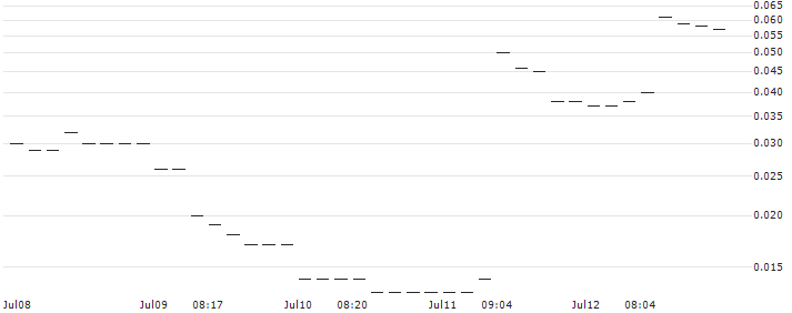 JP MORGAN/PUT/USD/JPY/140/100/20.09.24 : Historical Chart (5-day)