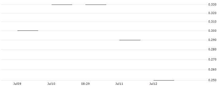 JP MORGAN/PUT/METTLER-TOLEDO INTL/1100/0.01/20.12.24 : Historical Chart (5-day)