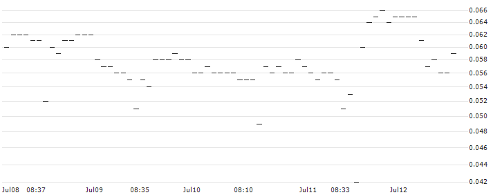 SG/PUT/QUALCOMM/110/0.1/20.12.24 : Historical Chart (5-day)