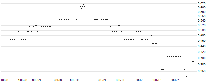 BANK VONTOBEL/PUT/KERING/340/0.02/20.09.24(OS82V) : Historical Chart (5-day)