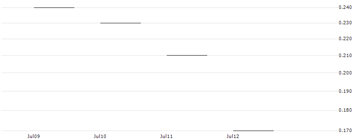JP MORGAN/PUT/SCHNEIDER ELECTRIC/200/0.1/20.09.24 : Historical Chart (5-day)