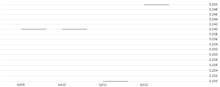 JP MORGAN/CALL/KOHL`S CORP/32.5/0.1/16.01.26 : Historical Chart (5-day)