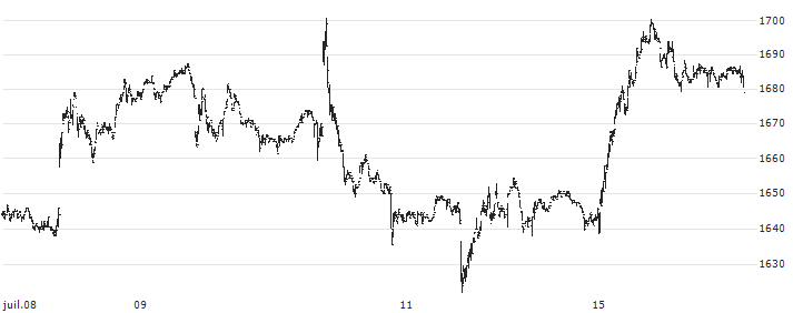 Chugoku Bank(8382) : Historical Chart (5-day)