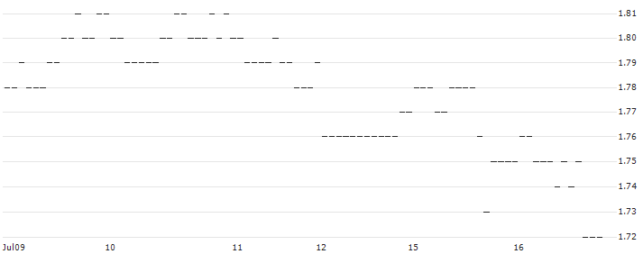 OPEN END TURBO PUT-OPTIONSSCHEIN MIT SL - KRAFT HEINZ : Historical Chart (5-day)