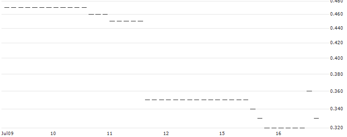HSBC/CALL/AMAZON.COM/275/0.2/15.01.25 : Historical Chart (5-day)