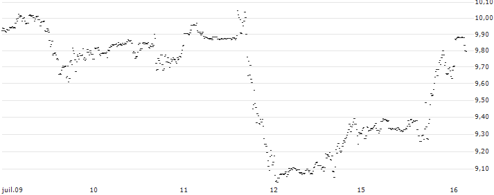 UNLIMITED TURBO LONG - QUALCOMM(3KLHB) : Historical Chart (5-day)