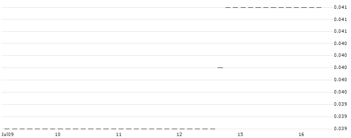 HSBC/CALL/PROCTER & GAMBLE/200/0.1/15.01.25 : Historical Chart (5-day)