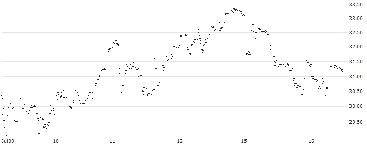 LEVERAGE LONG - GETLINK SE(7B93S) : Historical Chart (5-day)