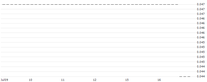 HSBC/PUT/PROCTER & GAMBLE/120/0.1/15.01.25 : Historical Chart (5-day)