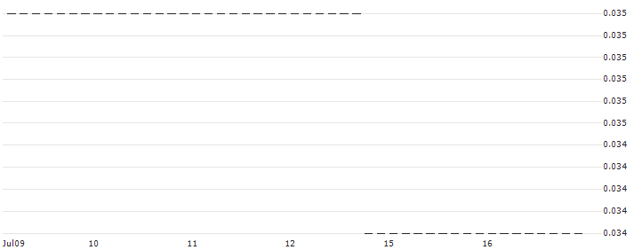 HSBC/PUT/PROCTER & GAMBLE/110/0.1/15.01.25 : Historical Chart (5-day)