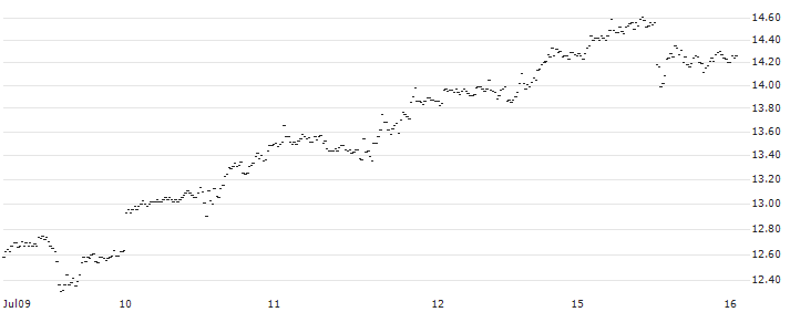 BEST UNLIMITED TURBO LONG CERTIFICATE - AMGEN(DK72S) : Historical Chart (5-day)