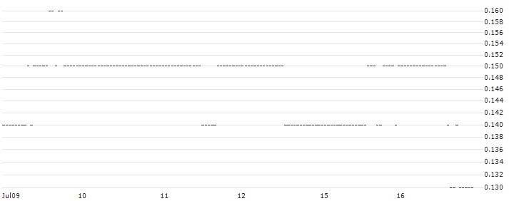 DZ BANK/PUT/WALT DISNEY COMPANY (THE)/80/0.1/17.01.25 : Historical Chart (5-day)