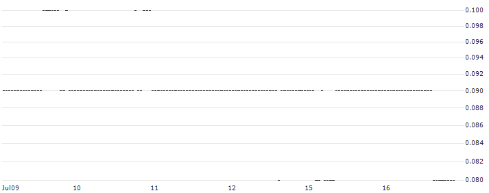DZ BANK/PUT/WALT DISNEY COMPANY (THE)/75/0.1/17.01.25 : Historical Chart (5-day)