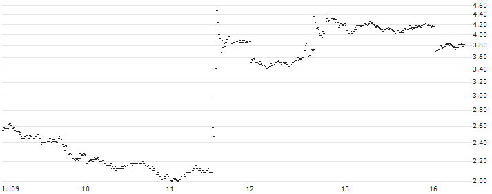 MINI FUTURE SHORT - USD/JPY(F3KMB) : Historical Chart (5-day)