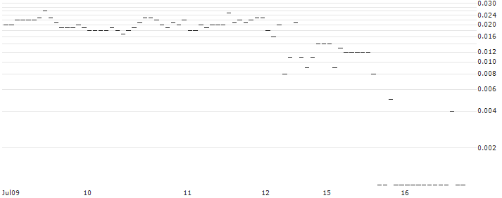 SG/PUT/JPMORGAN CHASE/160/0.1/20.09.24 : Historical Chart (5-day)