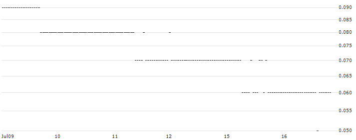 DZ BANK/PUT/GOLDMAN SACHS GROUP/300/0.1/20.12.24 : Historical Chart (5-day)
