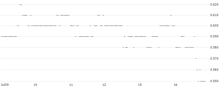 DZ BANK/PUT/WALT DISNEY COMPANY (THE)/85/0.1/16.01.26 : Historical Chart (5-day)