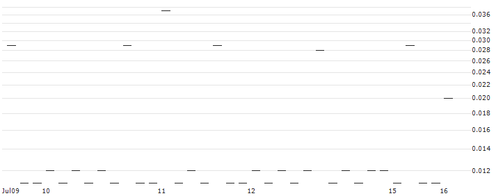 BANK VONTOBEL/CALL/VINCI/130/0.1/20.09.24(QT21V) : Historical Chart (5-day)