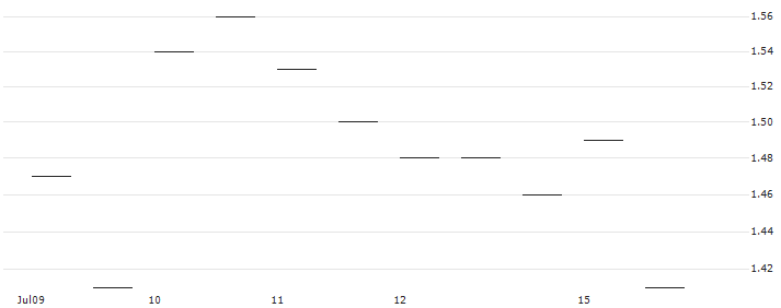MORGAN STANLEY PLC/PUT/NETEASE ADR/100/0.1/21.03.25 : Historical Chart (5-day)