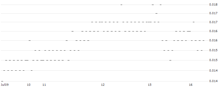 BANK VONTOBEL/PUT/NETFLIX/400/0.001/19.12.25(F50268) : Historical Chart (5-day)