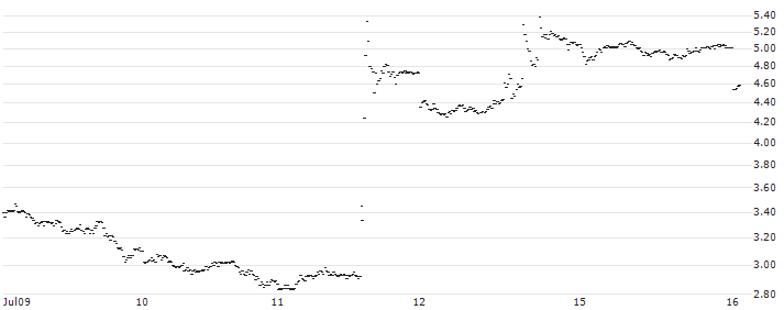 MINI FUTURE SHORT - USD/JPY(CX6OB) : Historical Chart (5-day)