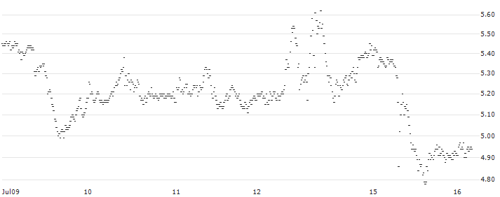 UNLIMITED TURBO SHORT - JPMORGAN CHASE(P25135) : Historical Chart (5-day)