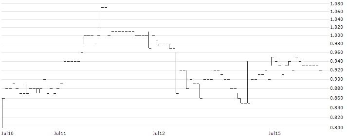NeXGold Mining Corp.(NEXG) : Historical Chart (5-day)