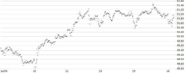 BEST UNLIMITED TURBO BULL - KBC GROEP(69Z3Z) : Historical Chart (5-day)