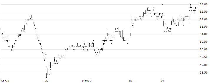 DKSH Holding AG(DKSH) : Historical Chart (5-day)