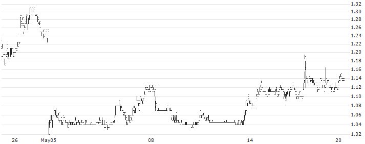 Hot Chili Limited(HCH) : Historical Chart (5-day)