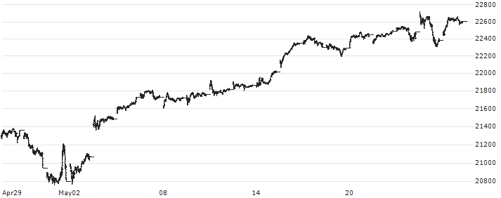 NASDAQ 100(TR)(XNDX) : Historical Chart (5-day)