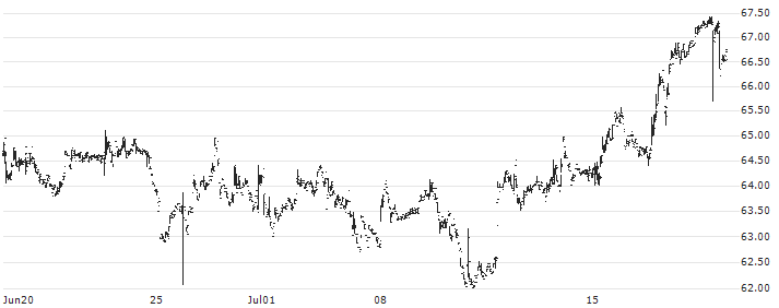 PC Connection, Inc.(CNXN) : Historical Chart (5-day)
