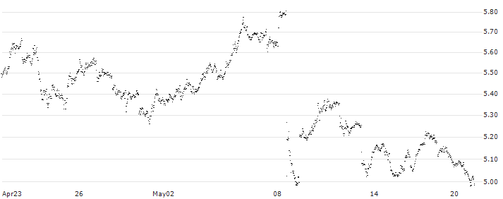 UNLIMITED TURBO BULL - UBER TECHNOLOGIES(B8W9Z) : Historical Chart (5-day)