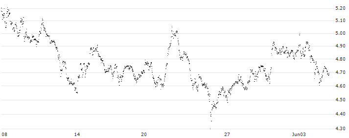 UNLIMITED TURBO BULL - SBM OFFSHORE(BU69S) : Historical Chart (5-day)
