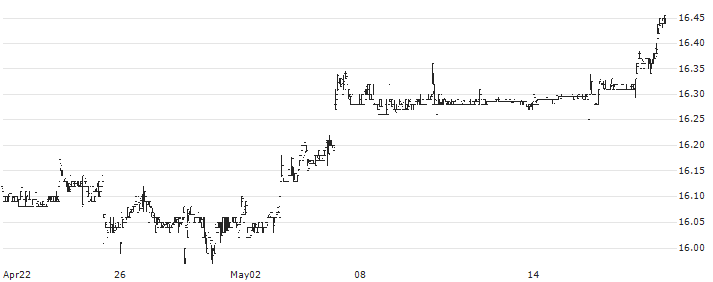 MainStay MacKay DefinedTerm Municipal Opportunities Fund(MMD) : Historical Chart (5-day)