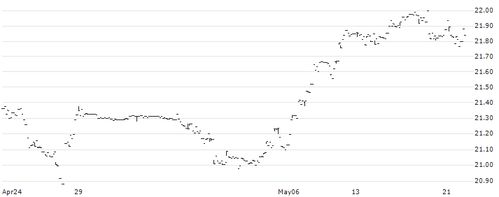 UBS ETF - MSCI EMU UCITS ETF (hedged to CHF) A-acc accumulating - CHF(EMUCHF) : Historical Chart (5-day)