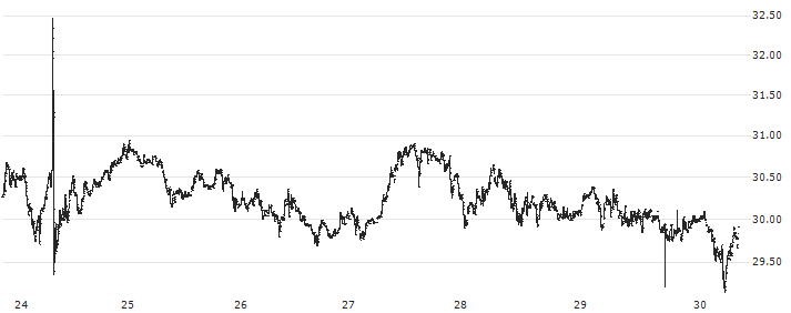 Dash (DASH/USD)(DASHUSD) : Historical Chart (5-day)
