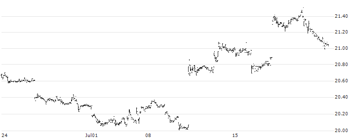 ProShares Ultra Yen ETF - USD(YCL) : Historical Chart (5-day)