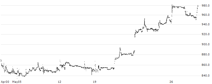 Max Stock Ltd.(MAXO) : Historical Chart (5-day)