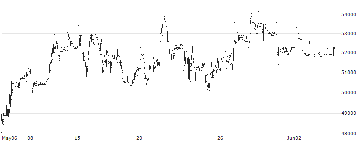 Direct Finance of Direct Group (2006)Ltd(DIFI) : Historical Chart (5-day)