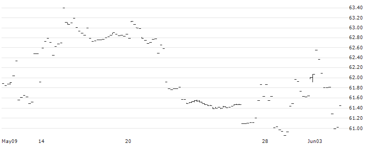 JPMorgan BetaBuilders U.S. Small Cap Equity ETF - USD(BBSC) : Historical Chart (5-day)