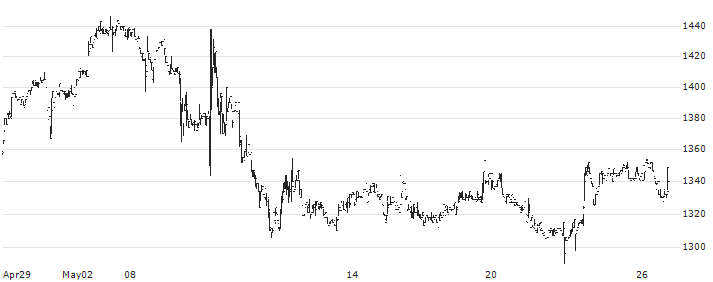 Proto Corporation(4298) : Historical Chart (5-day)